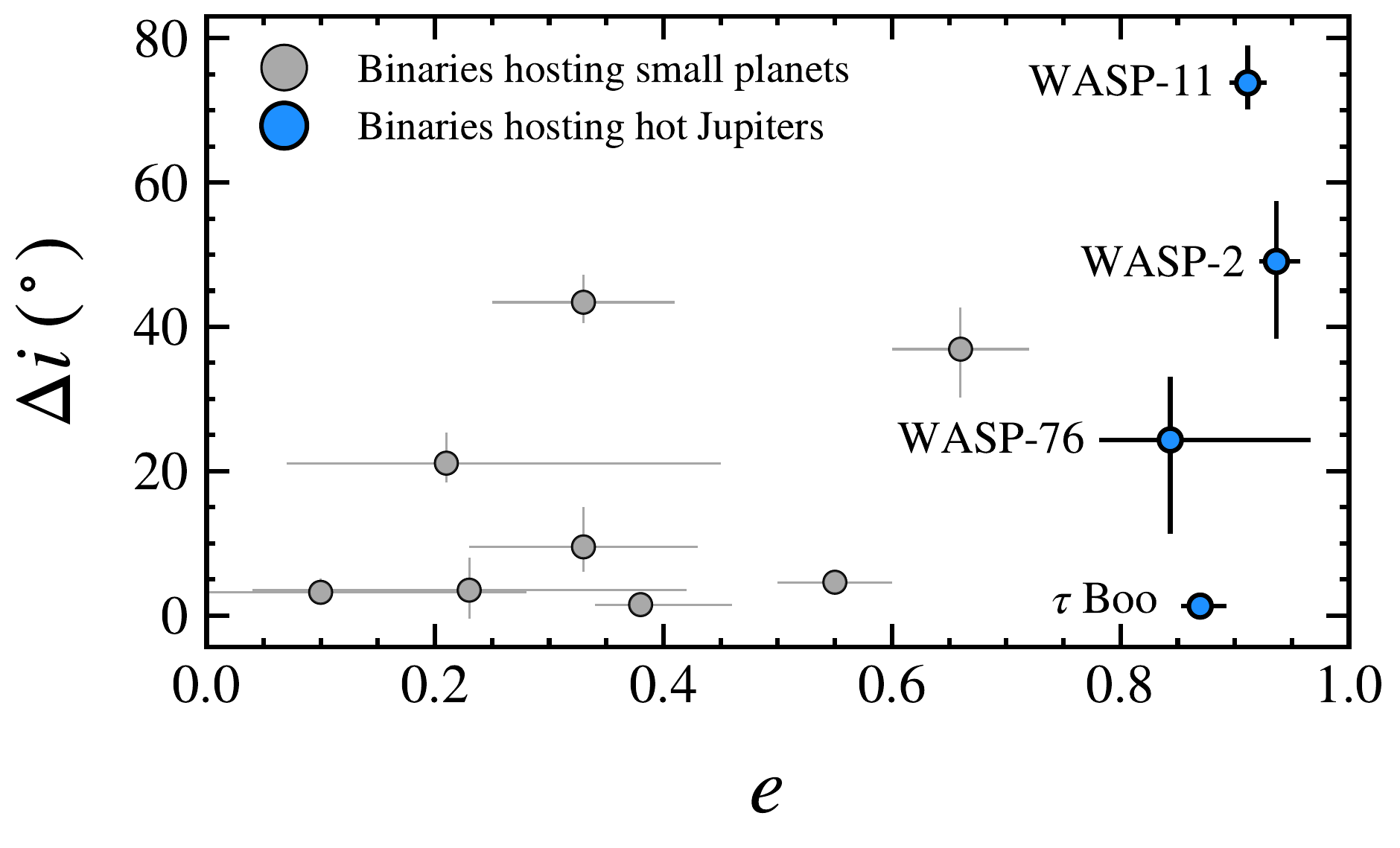 Orbital eccentricities and mutual inclinations of stellar binaries hosting hot Jupiters compared with binaries hosting small planets